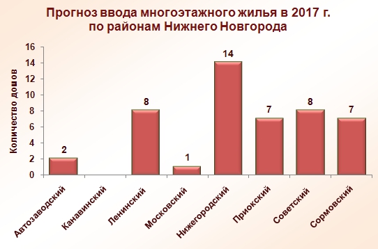 Сколько жилья введут в Нижнем Новгороде в 2017 году: цифры, аналитика, прогнозы - фото 3